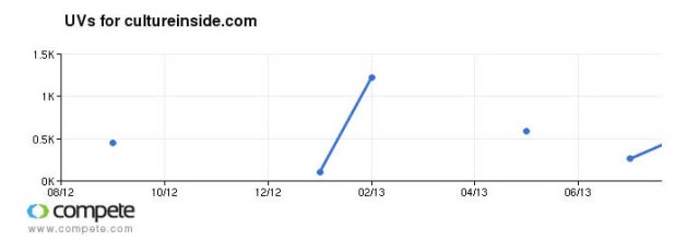 Screenshot of Compete Data for 12 months (August 2012 - July 2013)