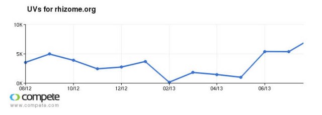 Screenshot of Compete Data for 12 months (August 2012 - July 2013)