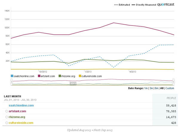Artist-Profiles-Quantcast-Traffic