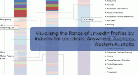 Visualising the Ratios of LinkedIn Profiles by Industry for Locations: Anywhere, Australia, Western Australia