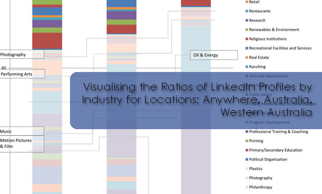 Visualising the Ratios of LinkedIn Profiles by Industry for Locations: Anywhere, Australia, Western Australia