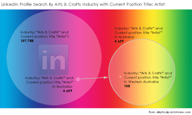 Comparing LinkedIn Advanced Search for profiles within Industry set as “Arts & Crafts" and with current position title including the term “Artist”" All locations, in Australia and in Western Australia (As at 2 September 2013)