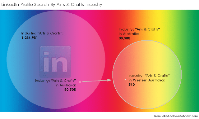 Comparing LinkedIn Advanced Search for profiles within Industry set as “Arts & Crafts”: All locations, in Australia and in Western Australia (As at 2 September 2013)