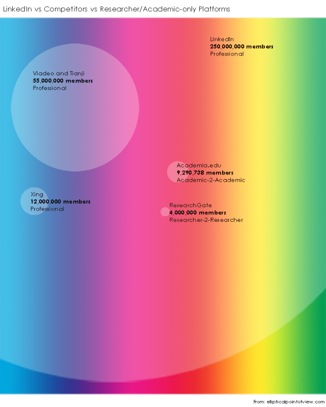 Infographic comparing membership of LinkedIn, Xing, Viadeo & Tianji, Academia.edu and ResearchGate